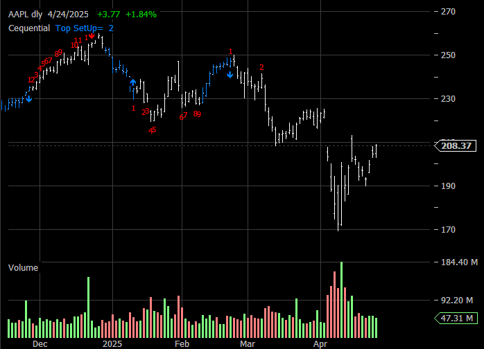 AAPL Daily
          Cequential Chart