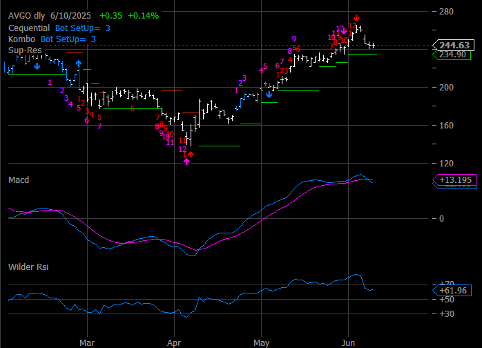 AVGO Daily
          Cequential Chart