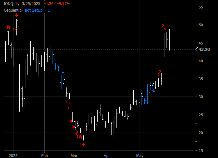 IONQ Daily
          Cequential Chart