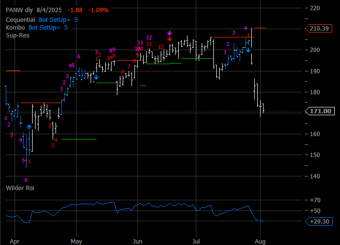 PANW Daily 9-13-9
          Chart