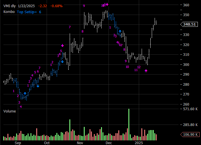 VMI Daily Kombo
          Chart